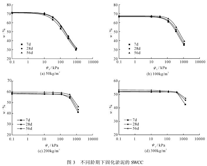 基于離心機法研究固化淤泥的土水特征曲線