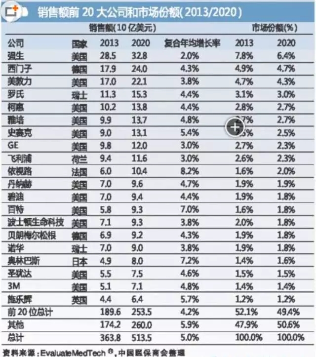 國際醫療器械巨頭并購大戰的真實原因是什么？